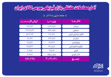 معامله ۳ میلیون و ۹۱ هزار تن محصول در بورس کالا طی هفته منتهی به ۲۸ آذر ماه