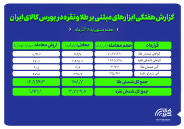 معامله بیش از ۳.۷ تن شمش نقره و ۷۰۹ کیلوگرم شمش طلا