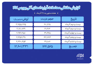 ثبت ارزش ۱.۲ همتی بازار آتی بورس کالا