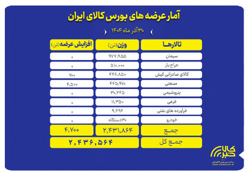 عرضه ۲.۴ میلیون تن محصول در بورس کالا