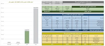 ارزش معاملات صندوق های طلا به ۱۵.۸ همت رسید