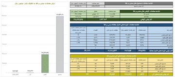 ارزش معاملات صندوق های طلا به ۱۲ همت رسید
