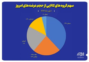 سهم گروه های کالایی از حجم عرضه های امروز