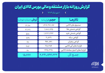 ارزش معاملات بازار مشتقه و مالی بورس کالا ۱۵ همت شد