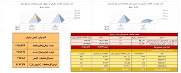 معامله ۹۳ کیلوگرم زعفران نگین در بازار آتی بورس کالا