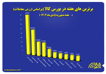 ۱۰ شرکت برتر بورس کالا معرفی شدند