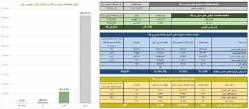 ارزش معاملات صندوق های طلا به ۱۸.۴ همت رسید