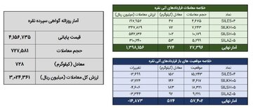 ‌خلاصه معاملات بازار نقره در روز ۷ دی ۱۴۰۴