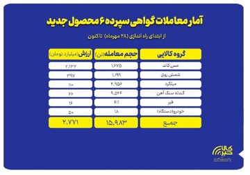 گواهی سپرده های جدید چه کردند؟/معامله نزدیک به ۱۶هزار تن کالا به ارزش ۲.۷ همت
