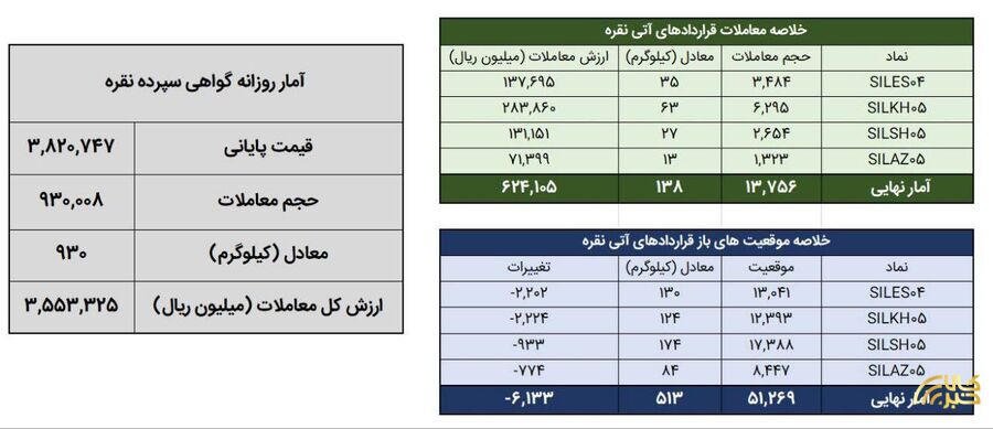 خلاصه معاملات بازار نقره در روز ۸ دی ۱۴۰۴
