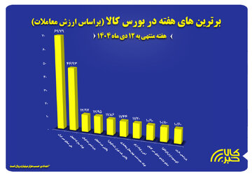 ۱۰ شرکت برتر بورس کالا معرفی شدند