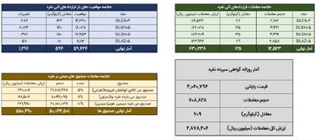 ‌خلاصه معاملات بازار نقره در روز ۱۴ دی ۱۴۰۴