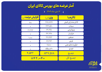 رصد دقیق عرضه‌های امروز بورس کالا