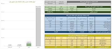 ارزش معاملات صندوق های طلا ۲۲ همت شد