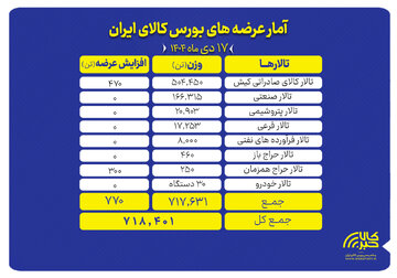 گزارش تفکیکی عرضه‌های امروز بورس کالا