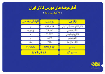 ۵۷۷ هزار تن محصول روی میز فروش می رود