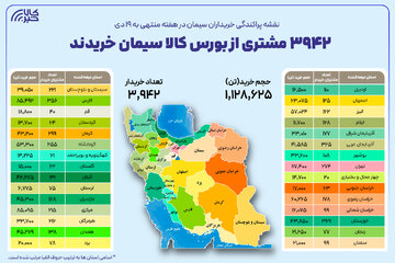 ۳۹۴۲ خریدار در بستر بورس کالا سیمان خریدند