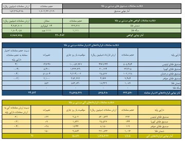 ارزش معاملات صندوق های طلا ۱۵ همت شد