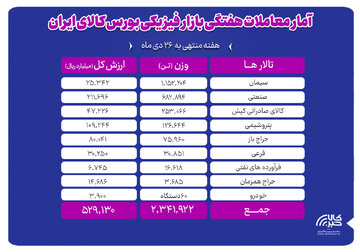 معامله ۲ میلیون و ۳۴۱ هزار تن محصول در بورس کالا