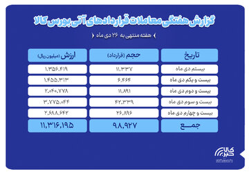 ثبت ارزش ۱.۱ همتی بازار آتی بورس کالا