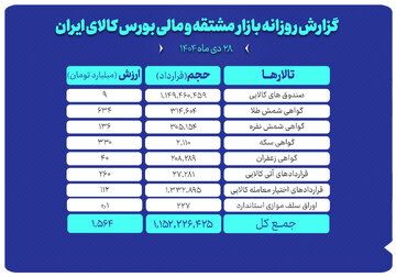 نگاهی به معاملات بازار مشتقه و مالی بورس کالا در روز گذشته