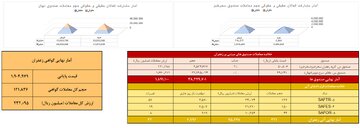 معامله ۳۲ کیلوگرم زعفران نگین در بازار آتی بورس کالا