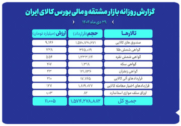 ارزش معاملات بازار مشتقه و مالی بورس کالا ۱۱ همت شد