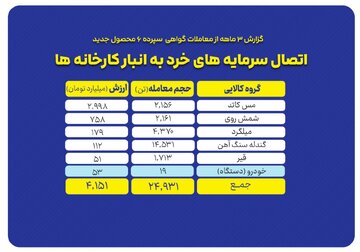 «گواهی سپرده کالایی» نقطه اتصال سرمایه های خرد به انبار کارخانه ها