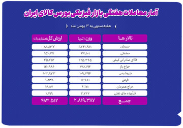 معامله ۲ میلیون و ۸۱۹ هزار تن محصول در بورس کالا