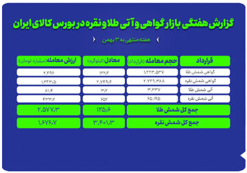 عملکرد هفتگی بازار طلا و نقره در بورس کالا بررسی شد