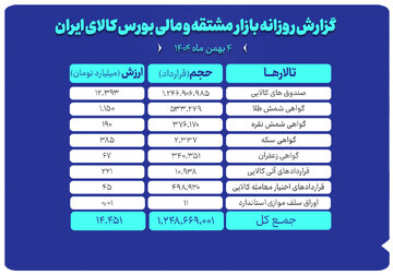 ارزش معاملات بازار مشتقه و مالی بورس کالا ۱۴ همت شد