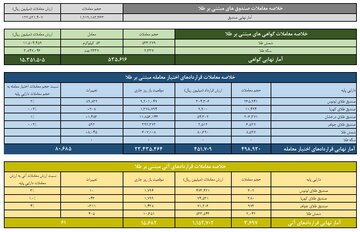 ارزش معاملات صندوق های طلا ۱۲.۲ همت شد