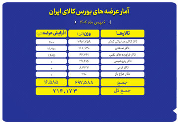 عرضه ۷۱۴ هزار تن محصول در بورس کالا
