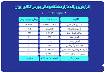ارزش معاملات بازار مشتقه و مالی بورس کالا ۱۸ همت شد