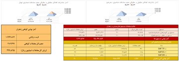 معامله ۱۱۲ کیلوگرم زعفران نگین در بازار آتی بورس کالا