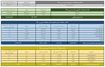 ارزش معاملات صندوق های طلا ۱۳.۳ همت شد