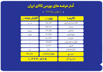 عرضه گسترده انواع محصول در تالارهای بورس کالا
