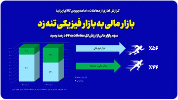بازار مالی به بازار فیزیکی تنه زد/
سهم بازار مالی از ارزش کل معاملات به ۴۴ درصد رسید
