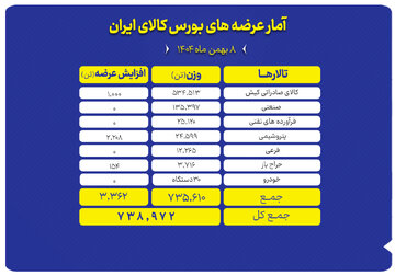 امروز چه محصولاتی در بورس کالا عرضه می شود؟