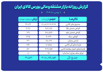 ارزش معاملات بازار مشتقه و مالی بورس کالا ۲۹.۵ همت شد