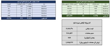 معامله ۳۵۶ کیلوگرم شمش نقره در معاملات روز گذشته بورس کالا