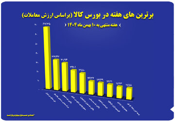 ۱۰ شرکت برتر بورس کالا معرفی شدند