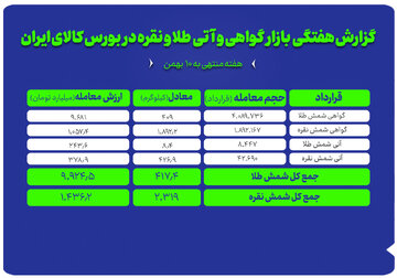گزارش جامع از عملکرد بازار طلا و نقره در بورس کالا