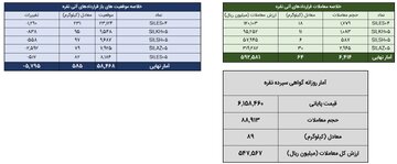 معامله ۱۵۳ کیلوگرم شمش نقره در معاملات روز گذشته بورس کالا