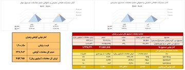 معامله ۱۶۷ کیلوگرم زعفران نگین در بازار آتی بورس کالا