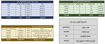 معامله ۹۶ کیلوگرم شمش نقره در معاملات روز گذشته بورس کالا