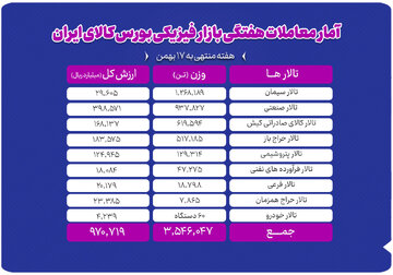 معامله ۳.۵ میلیون تن محصول در بورس کالا