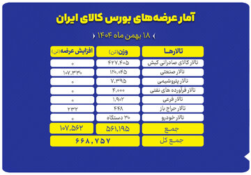 عرضه ۶۶۹ هزار تن محصول در بورس کالای ایران
