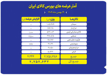 سیمان، سنگ آهن و مس در صدر عرضه‌ ۲.۷ میلیون‌تنی بورس کالا