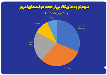 سهم گروه های کالایی از حجم عرضه های امروز (۲۰ بهمن)